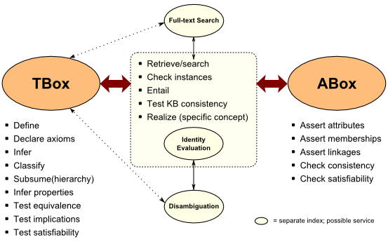 TBox- and ABox-level work