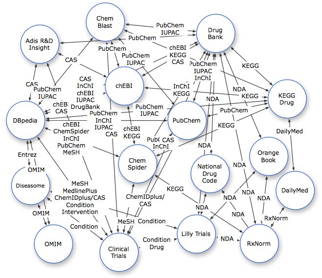 Linked open drug data cloud