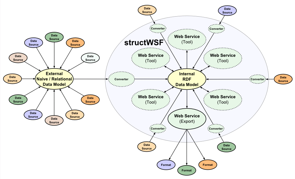 Conceptual Data Model. RDF: The Canonical Data Model