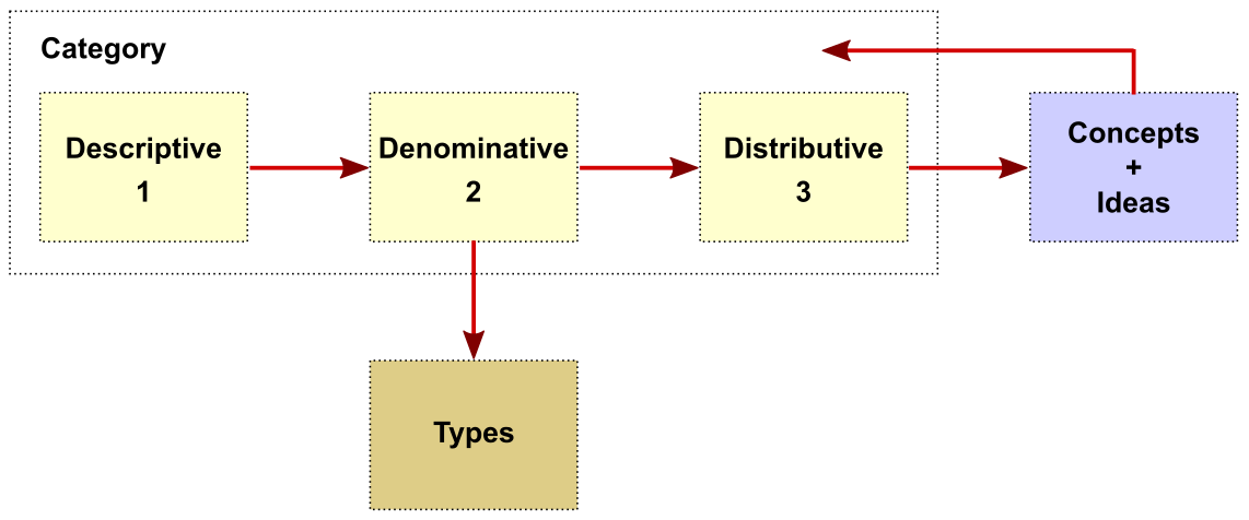 A "Peircean" Approach to Categorization