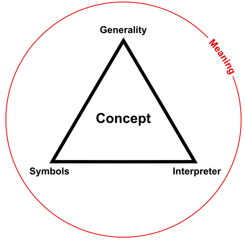 Concept Triad