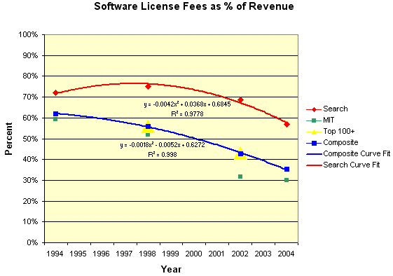 Software Licensing Trends