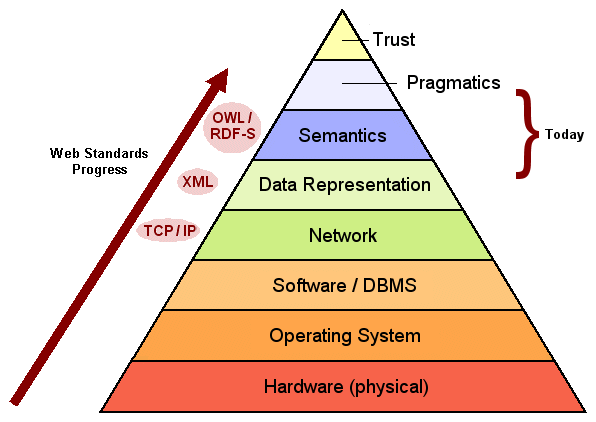 Climbing the Data Federation Pyramid