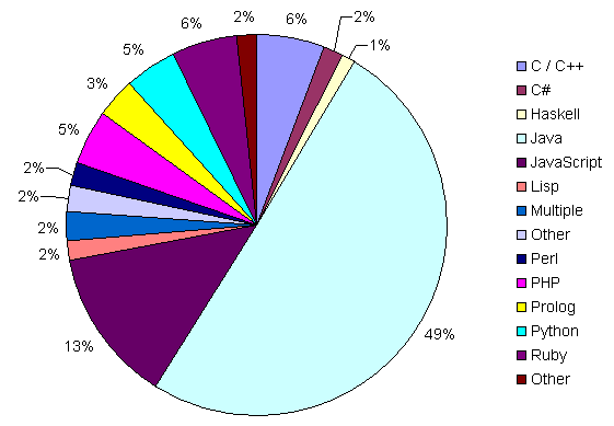 Sweet Tools Languages