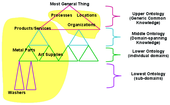 Ontology Levels