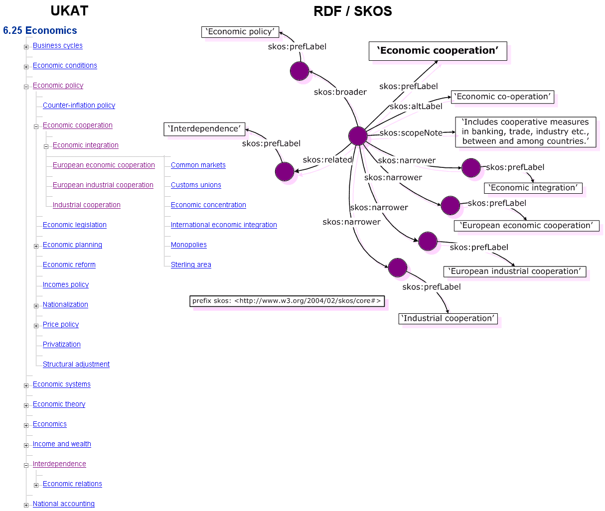 Example Structural Comparison of Hierarchical Taxonomy with Network Graph