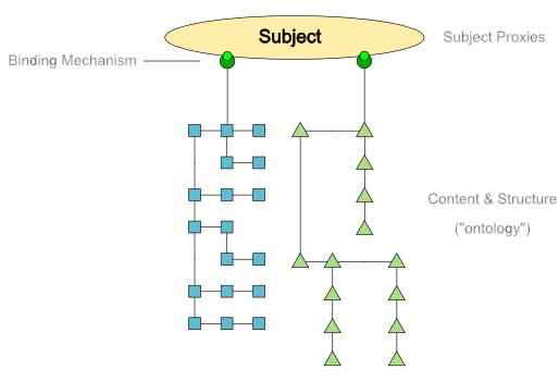 Example Binding Structure