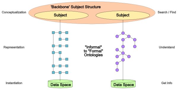 Three-tiered Conceptual Model