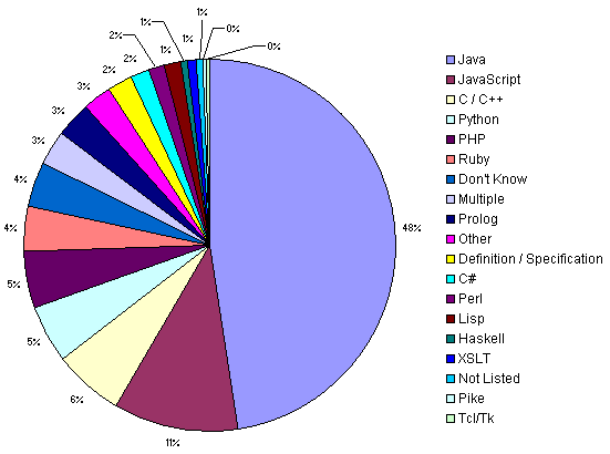 Sweet Tools by Language