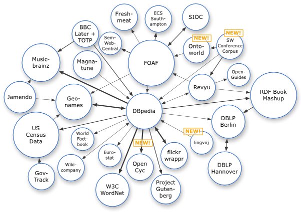 Linked Data Web