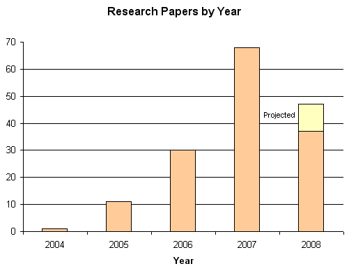 Wikipedia Research Papers by Year