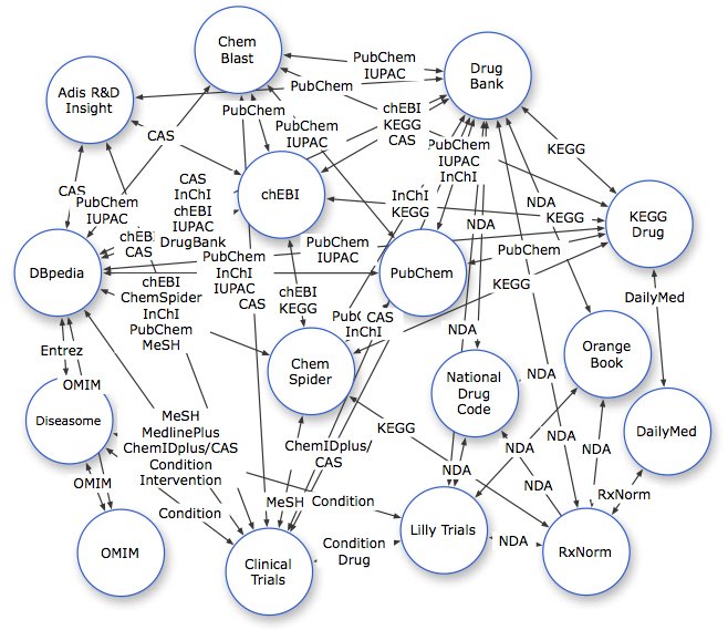 Linked open drug data cloud Linked open drug data cloud