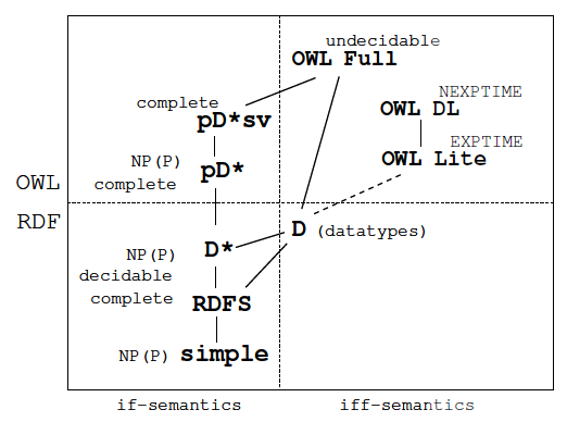 RDF and OWL entailments