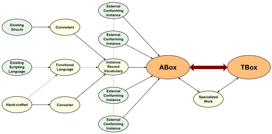 Information flow to the ABox