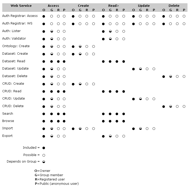 Data Access Matrix