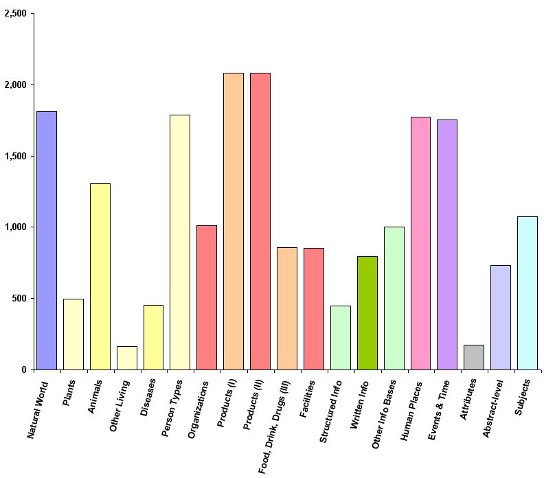 # of superTypes by Category