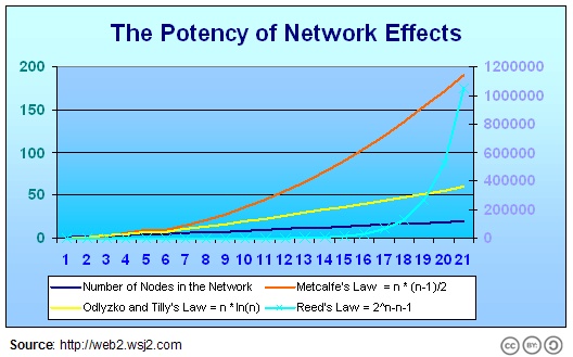 Potency of the Network Effect from Dion Hinchliffe