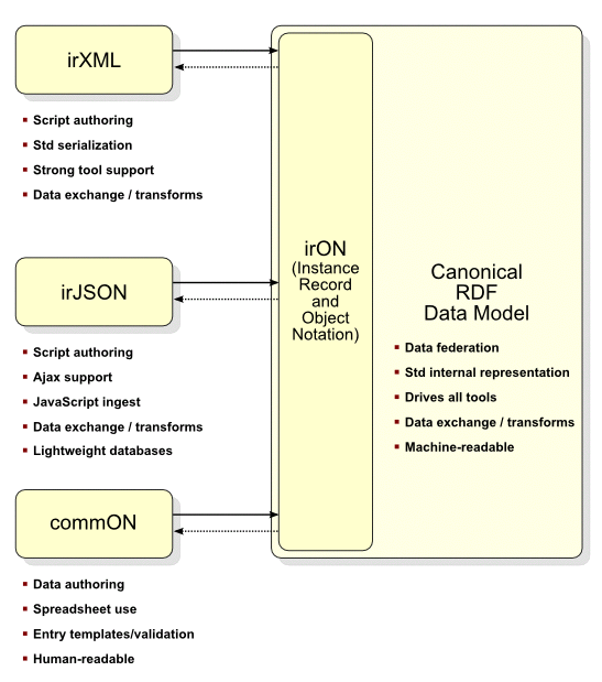 Data transformations path