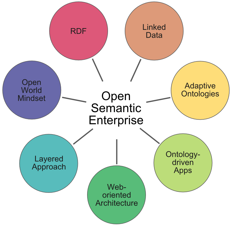 Pillars of the Open Semantic Enterprise