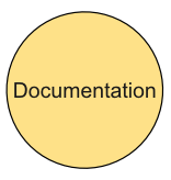 The Documentation Leg to a Total Open Solution