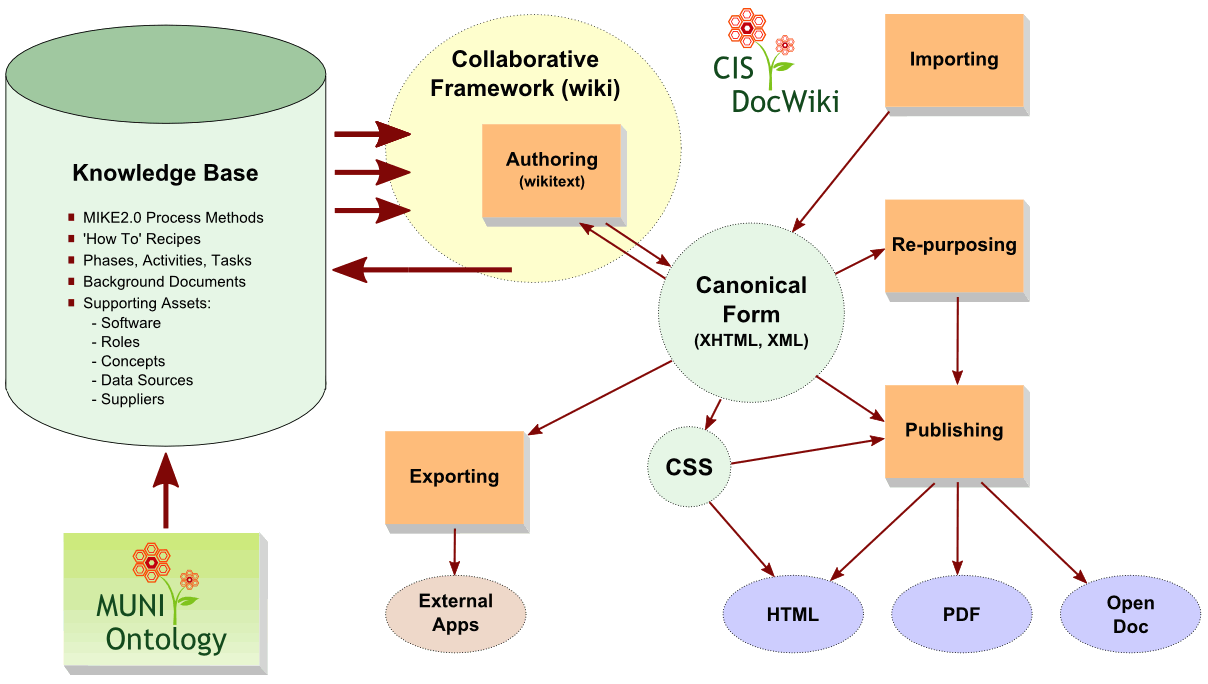 The Full DocWiki System The Full DocWiki System