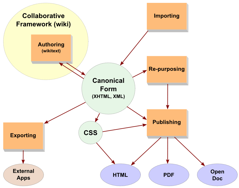 The Wiki/Publication Portion of DocWiki