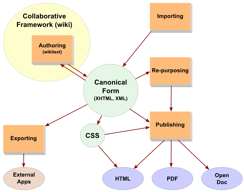 The Wiki/Publication Portion of DocWiki The Wiki/Publication Portion of DocWiki