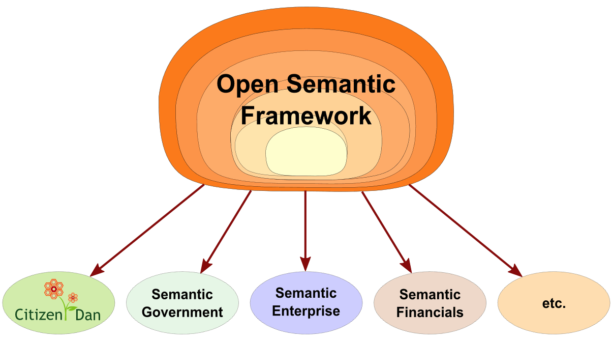 The Open Semantic Framework can Spawn Many Different Domain Instances