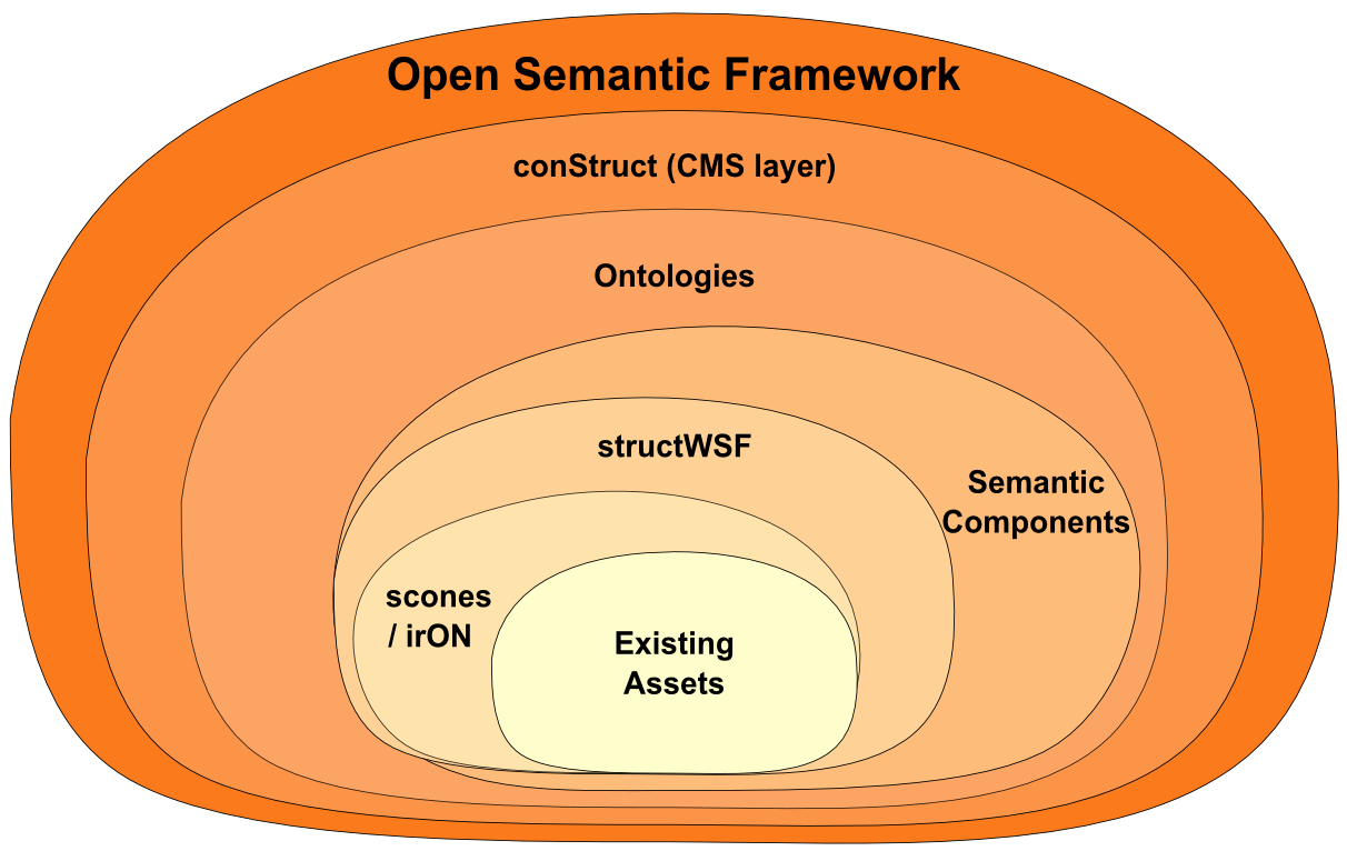Incremental Layers of the Open Semantic Framework