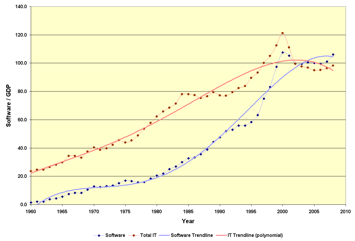 IT and Software Expenditures in Relation to GDP, 1960 - 2008