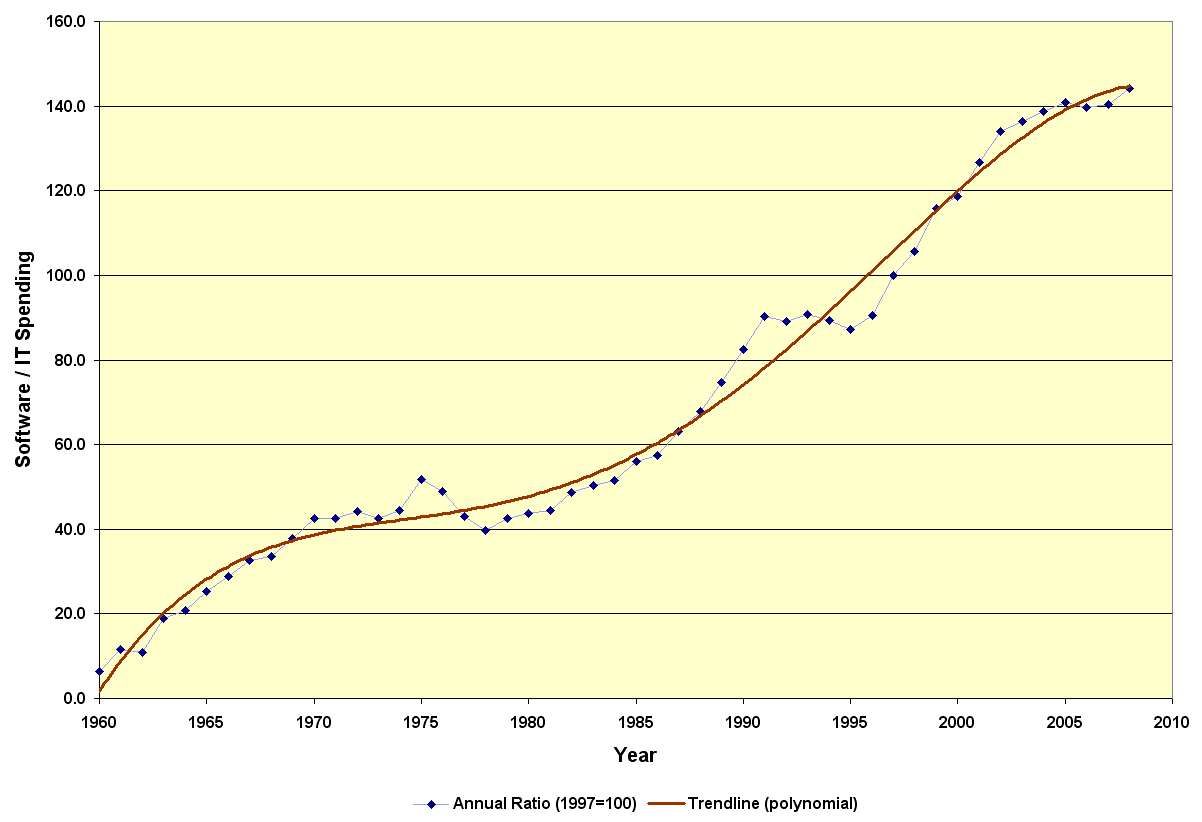 US Software Expenditures in Relation to Total IT, 1960 - 2008