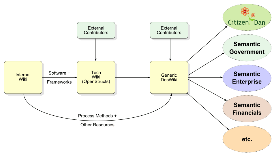 Content Flow Across Wikis