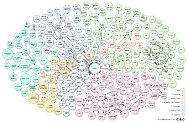 LOD Cloud Diagram, Colored Version, Sept 2010