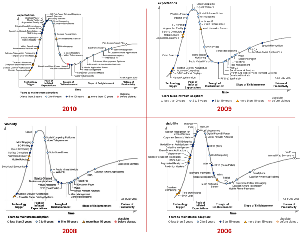 Gartner Hype Cycles - 2006 to 2010