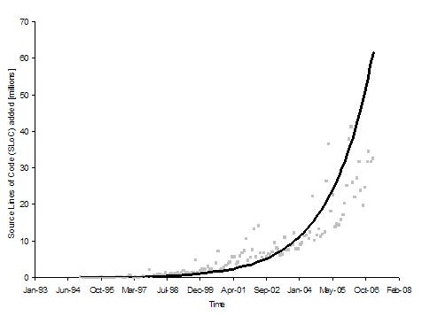 Open Source Growth