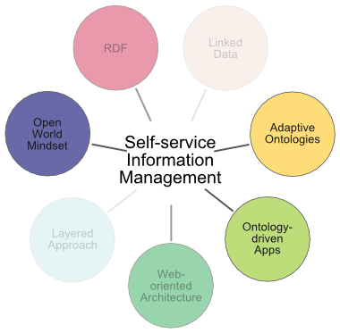 Self-service Information Management