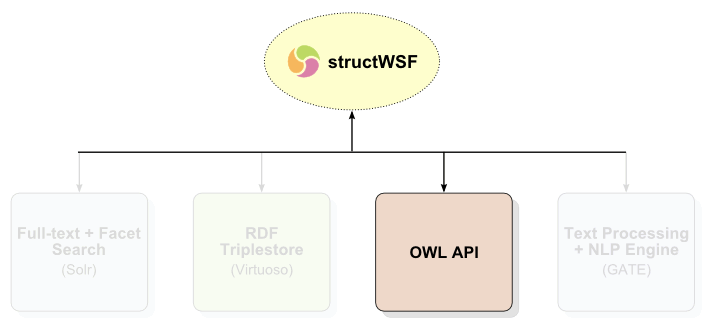 OWL API, a Main structWSF Engine