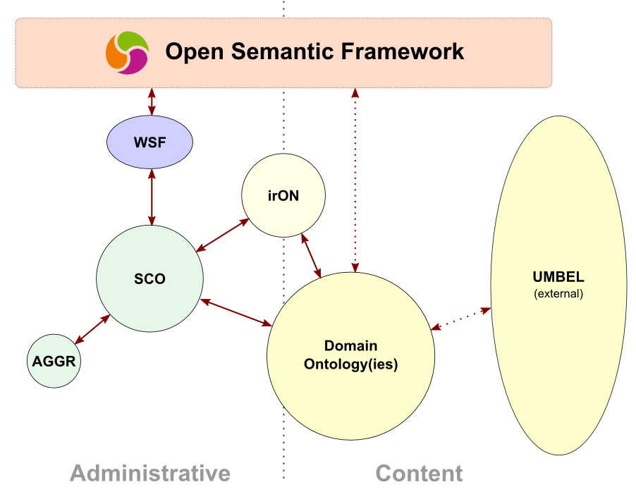 OSF Ontologies Architecture