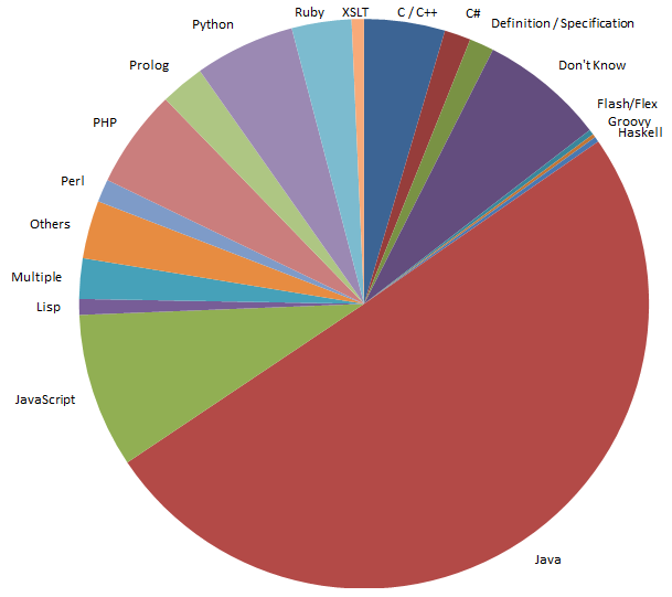 Sweet Tools Languages