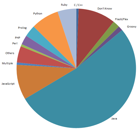 Sweet Tools Languages