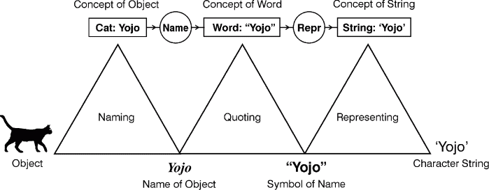 Representing Signs of Signs of Signs