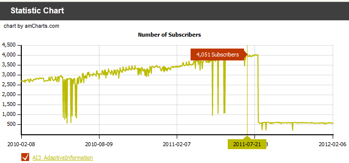 Drop in Reported Feedburner Subscribers Drop in Reported Feedburner Subscribers