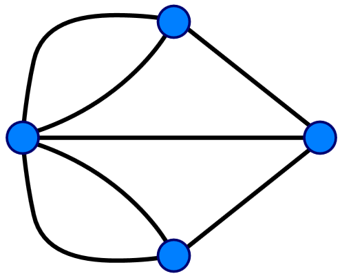 Seven Bridges of Königsberg graph; from Wikipedia