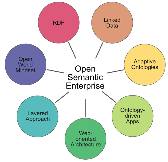 Seven Pillars of an Open Semantic Enterprise