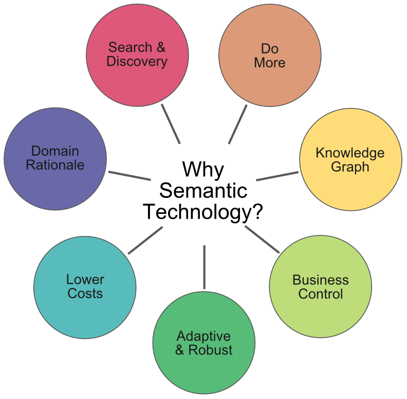 Seven Semantic Technology Advantages