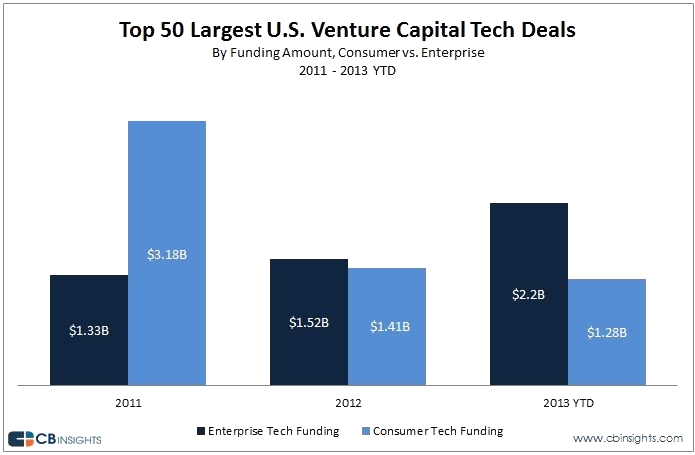 VC Software Commitments, 2011-2013