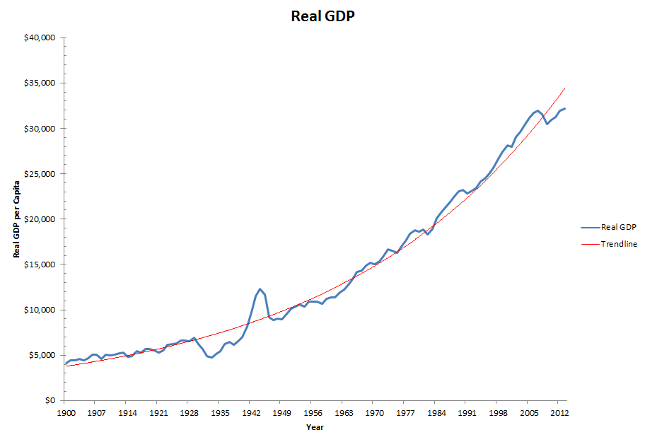 Real Per Capita GDP Growth, 1900 - 2014