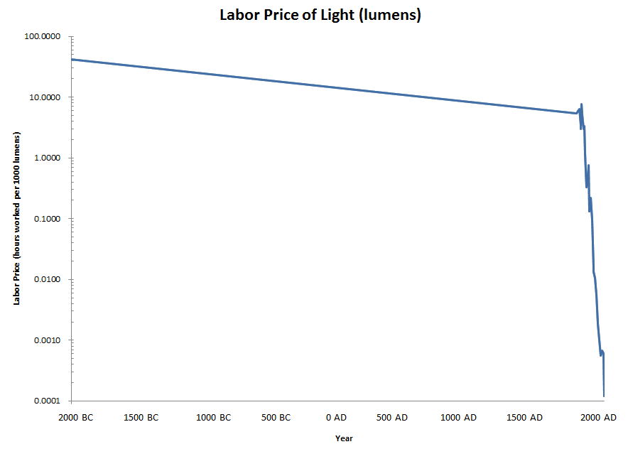 Labor Cost of Light, 1750 BC to 1992