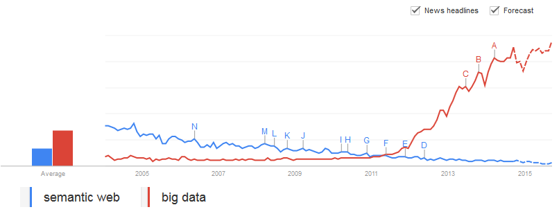 SemWeb v Big Data Google Trends