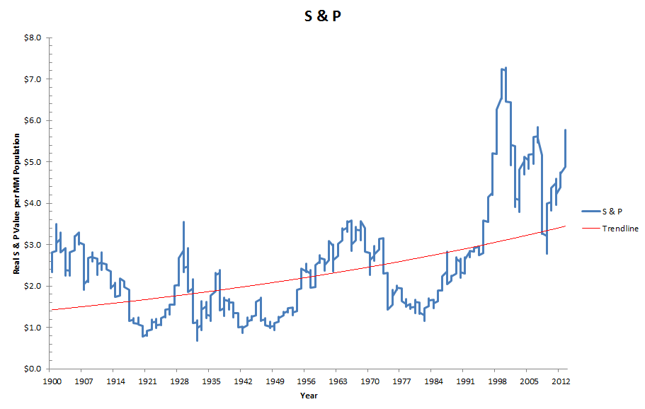 Real Per Capita S&P Stock Value, 1900 - 2014